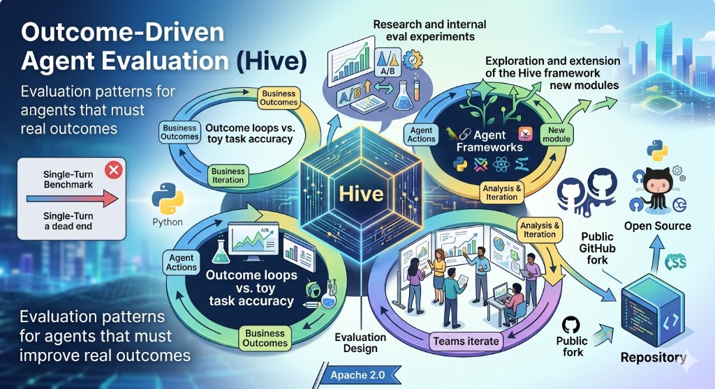 Outcome-Driven Agent Evaluation (Hive) — framework overview